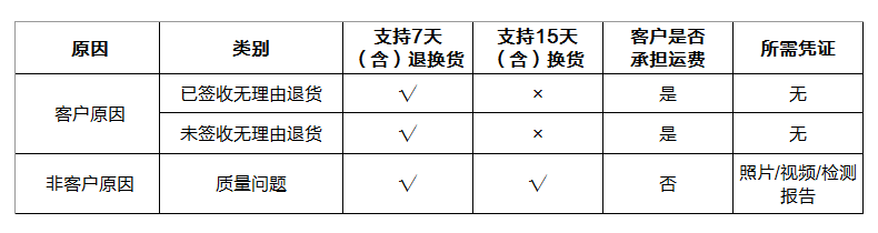 退换货标准.png